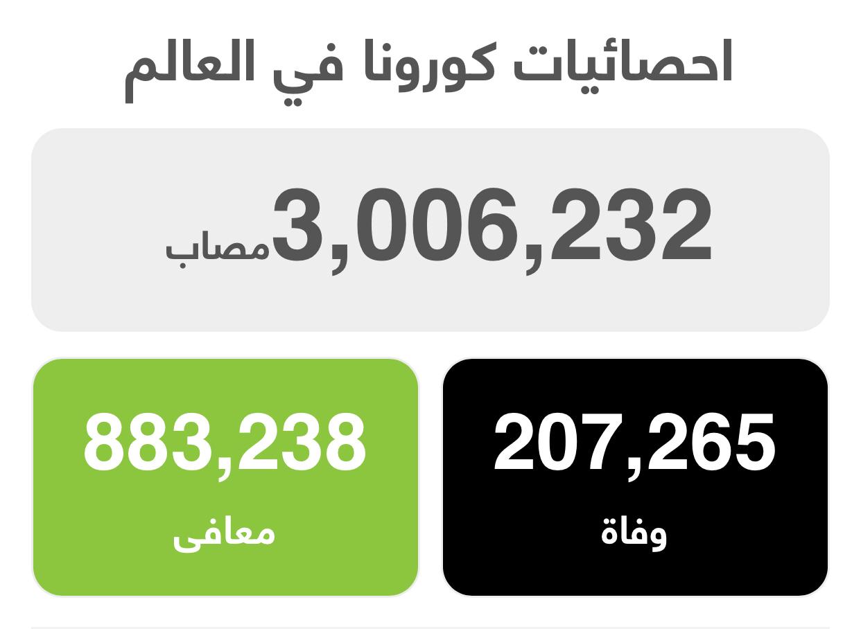 إصابات فيروس كورونا في العالم تتجاوز