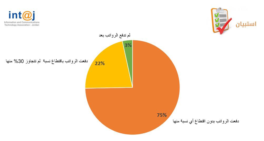 22 % من شركات أعضاء الجمعية