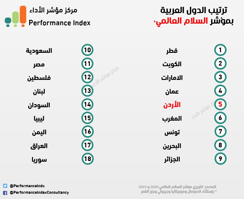 الأردن يتقدم 5 مراكز بمؤشر السلام