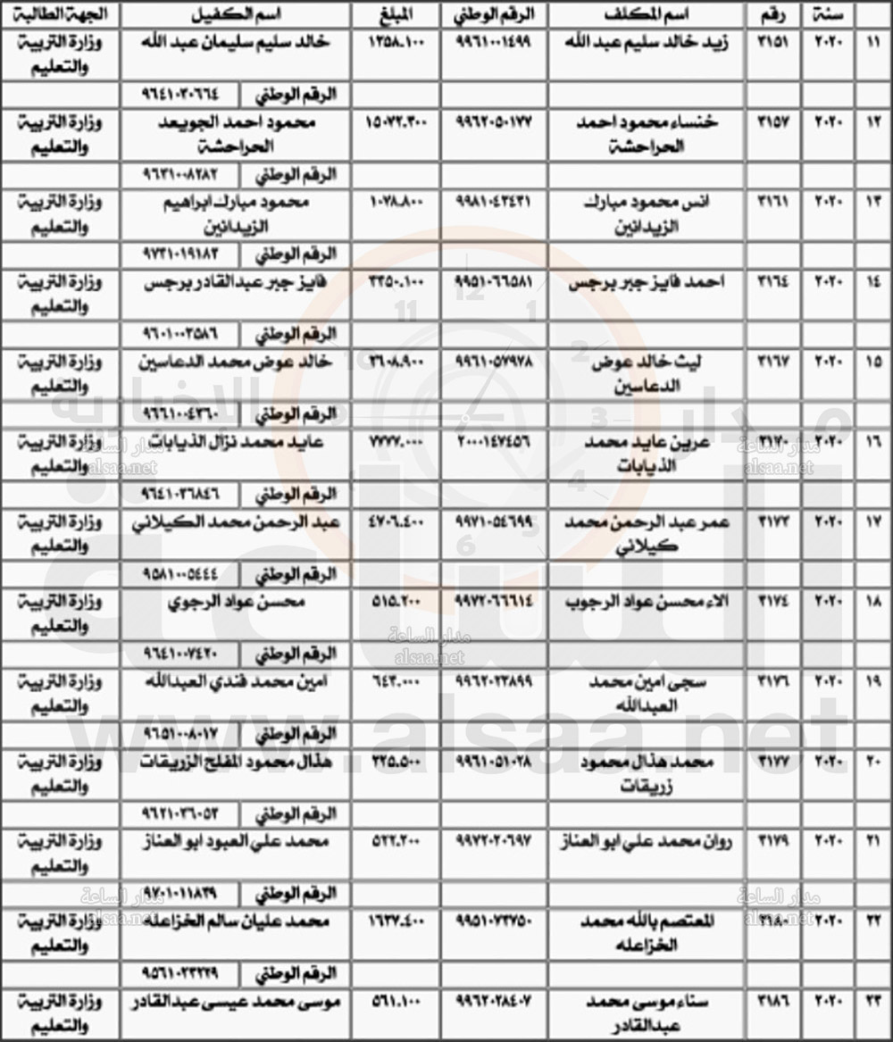 إلى مئات الأردنيين.. راجعوا مديرية الاموال