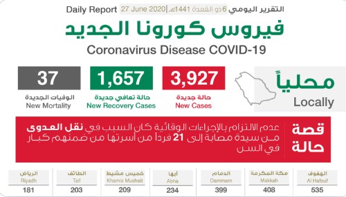 الصحة السعودية: تسجيل 37 وفاة و3927