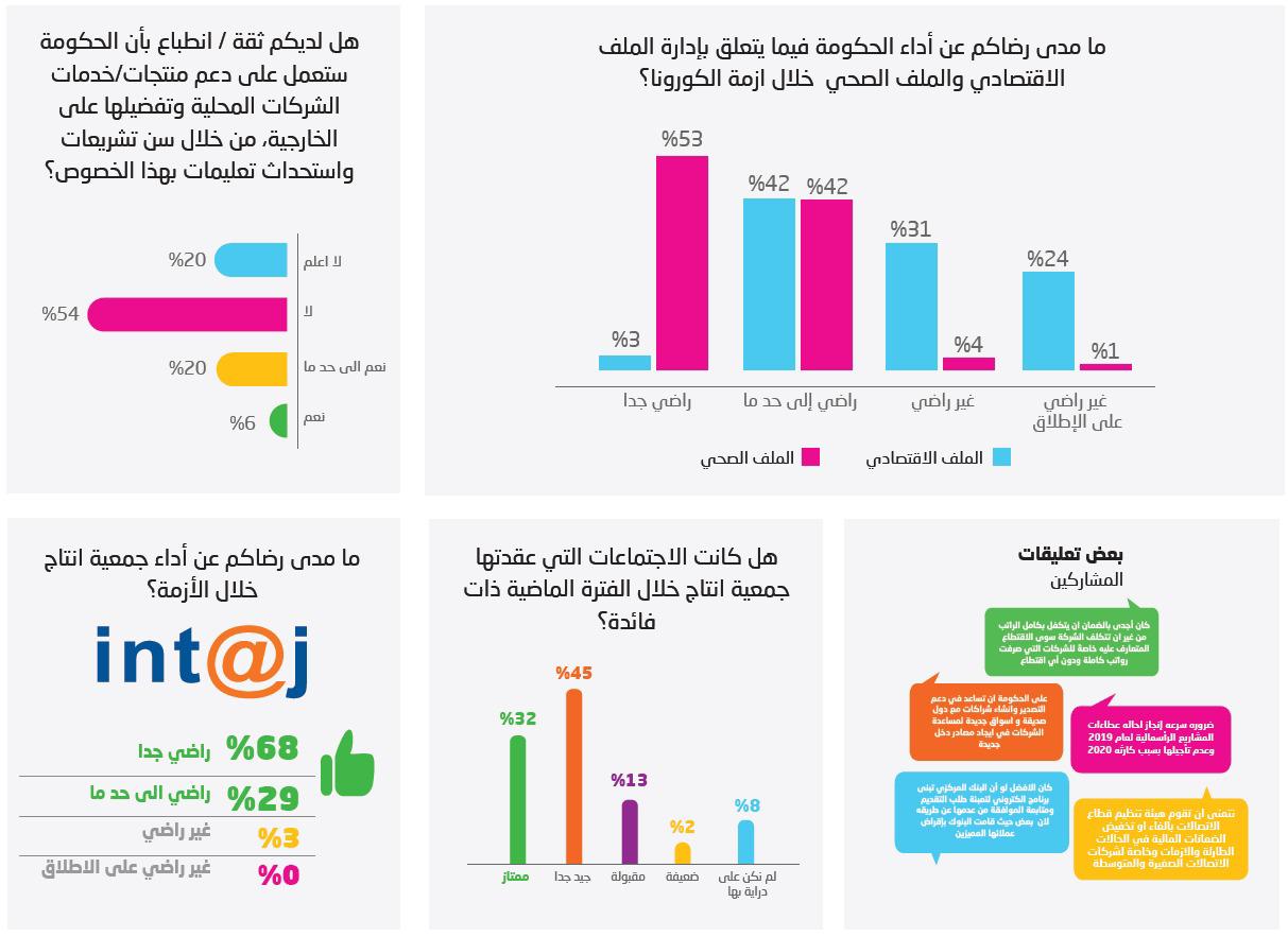 «شركات التكنولوجيا» في استبيان «انتاج» ..