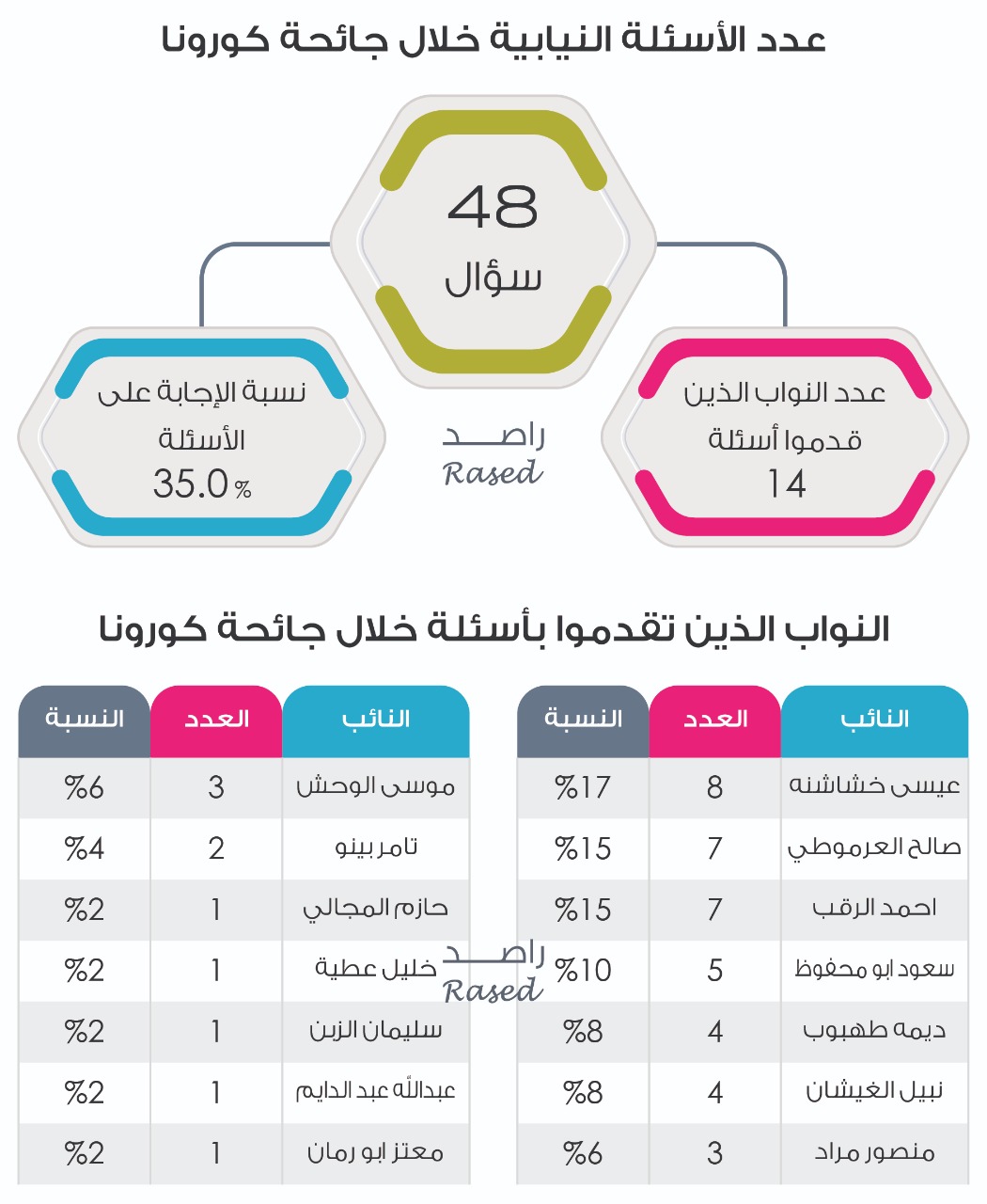 راصد يصدر تقريرا حول أداء البرلمان