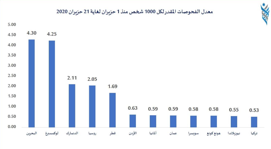 منتدى الاستراتيجيات: الأردن من أوائل دول
