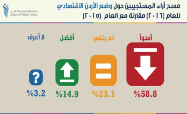 نصف المستثمرين يجدون البيئة الأردنية الاستثمارية