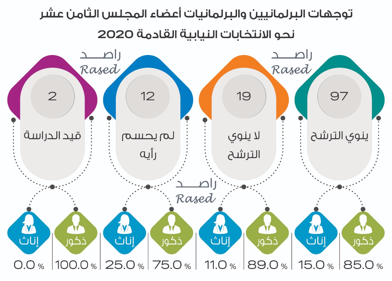 راصد: جميع نواب الأولى والثانية والثالثة