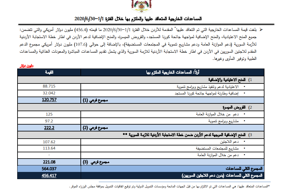 الحكومة تنشر تفاصيل المشاريع الممولة من