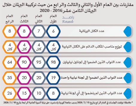 راصد في محصلة أداء مجلس النواب:
