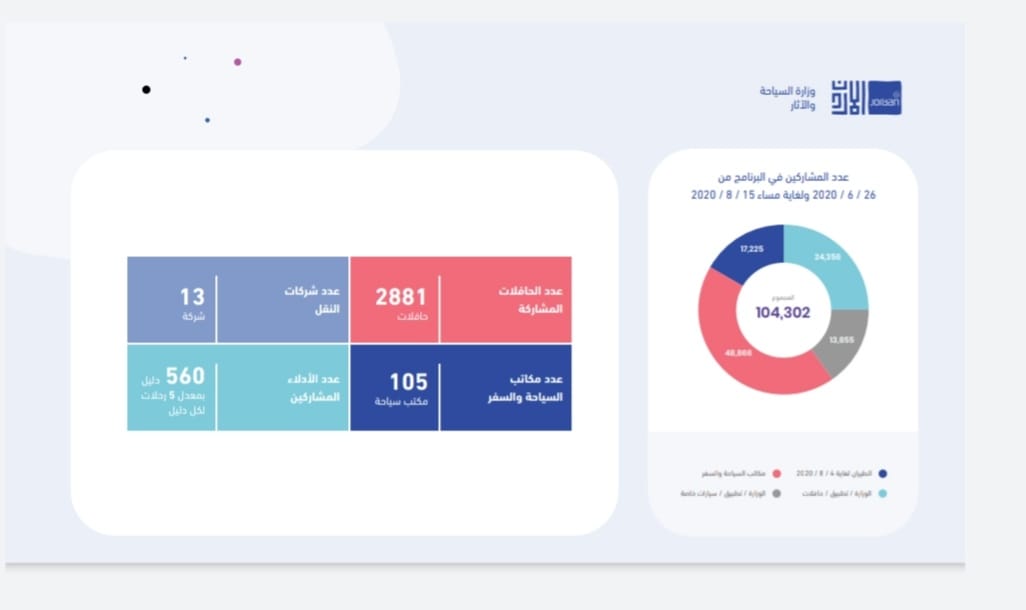 104.302 مشاركا في «اردننا جنة» خلال