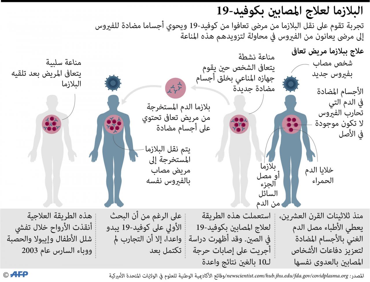 بعد إعلان ترمب.. ما هي بلازما