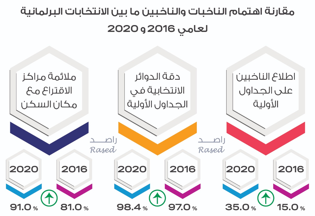 راصد: أخطاء محدودة في جداول الناخبين