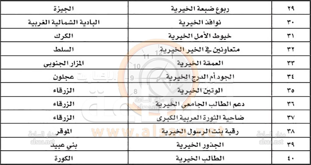 حل 40 جمعية في الاردن (أسماء)