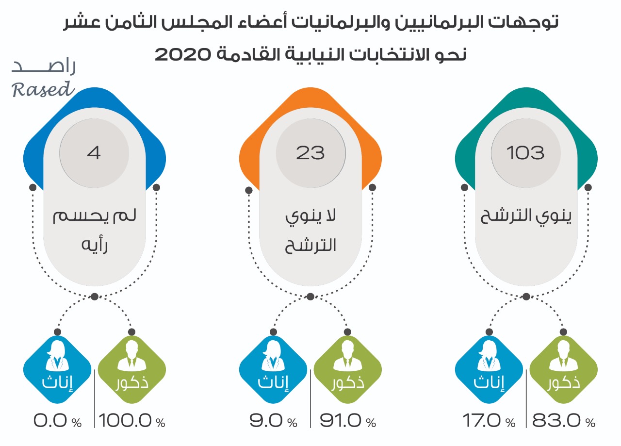 1398 أردنيا وأردنية ينوون الترشح للانتخابات