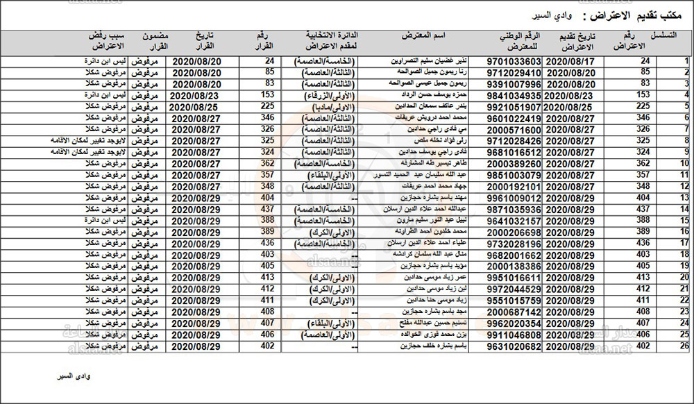 مستقلة الانتخاب تنشر أسماء (4320) رفضت