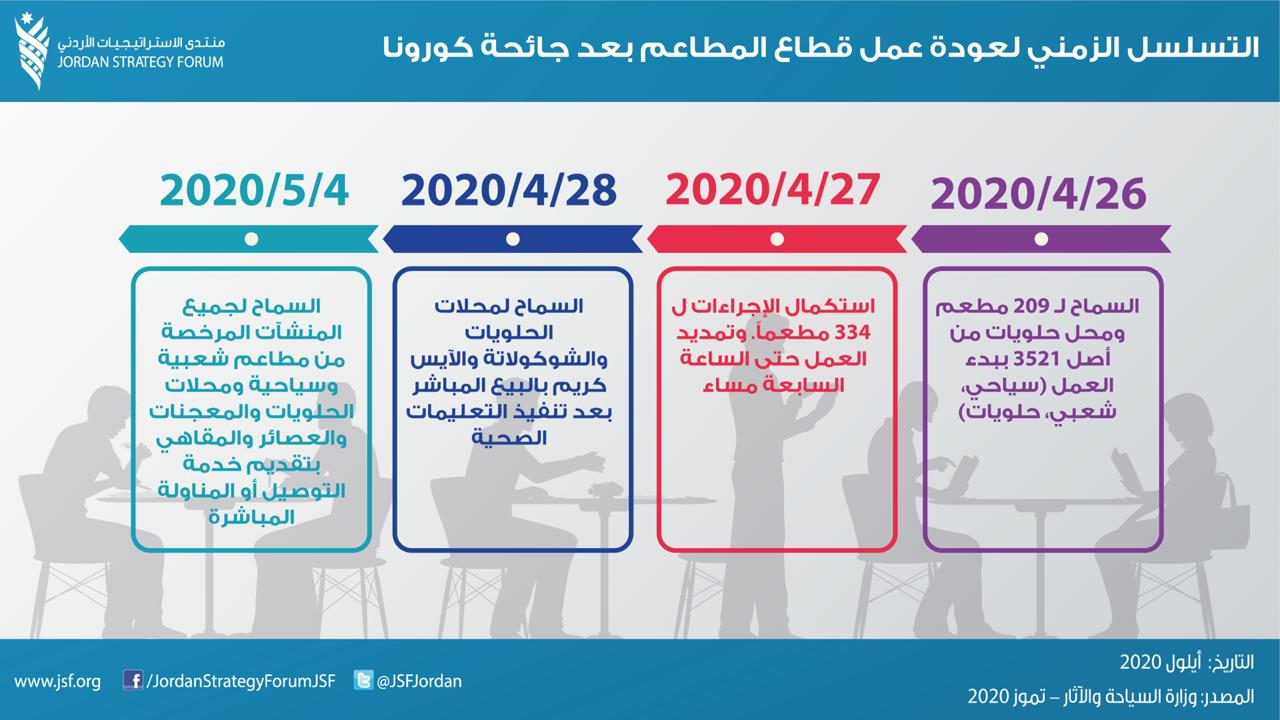 46 % من العاملين بقطاع السياحة