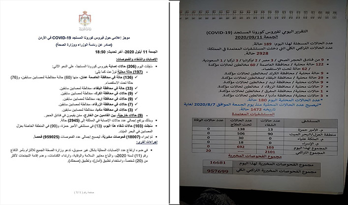 الأردن يسجل أعلى حصيلة اصابات يومية