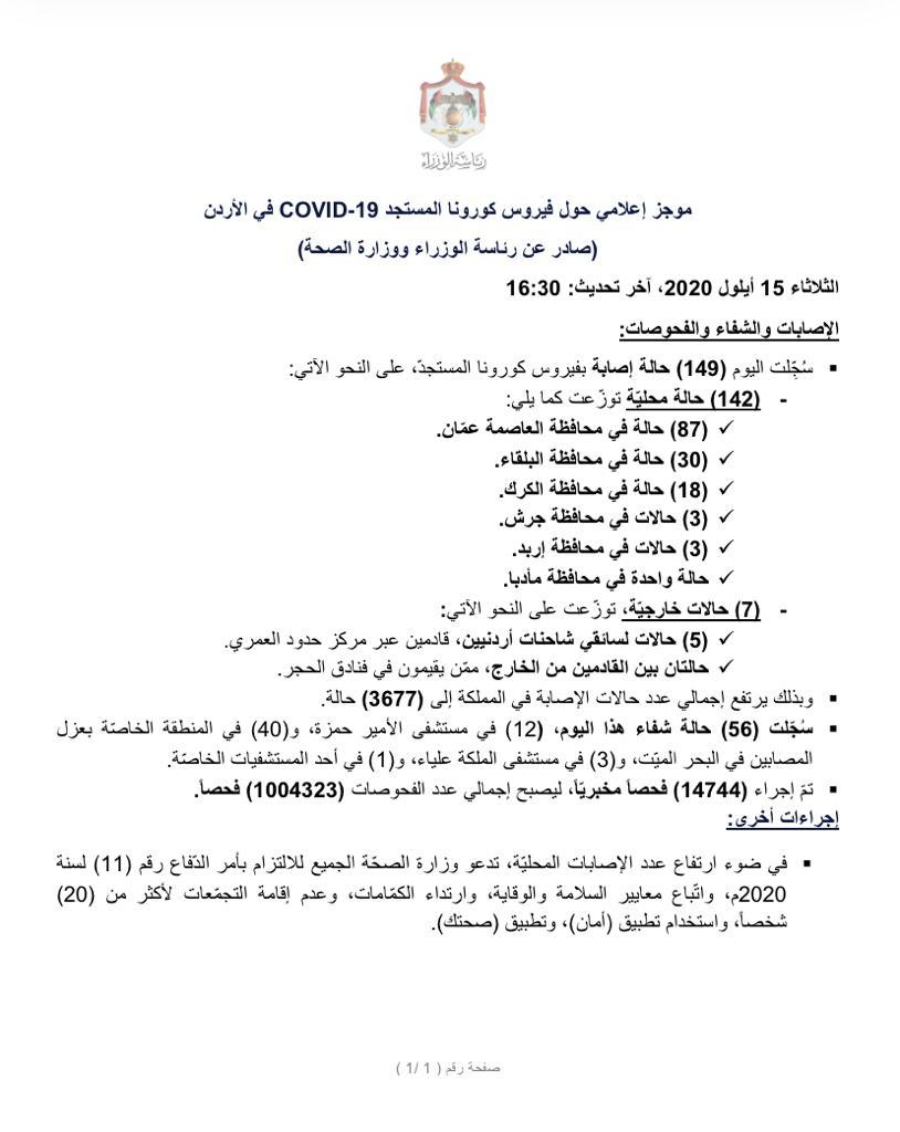 تسجيل 142 إصابة محلية بفيروس كورونا