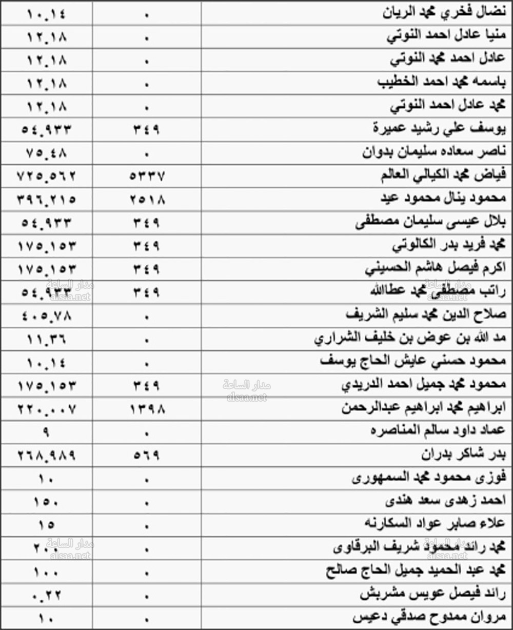 لمن يعرفهم.. عوائد ارباح أسهم لأردنيين