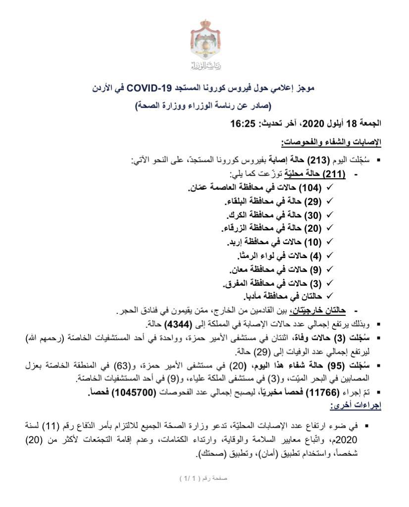 الأردن يسجل 3 وفيات و211 إصابة