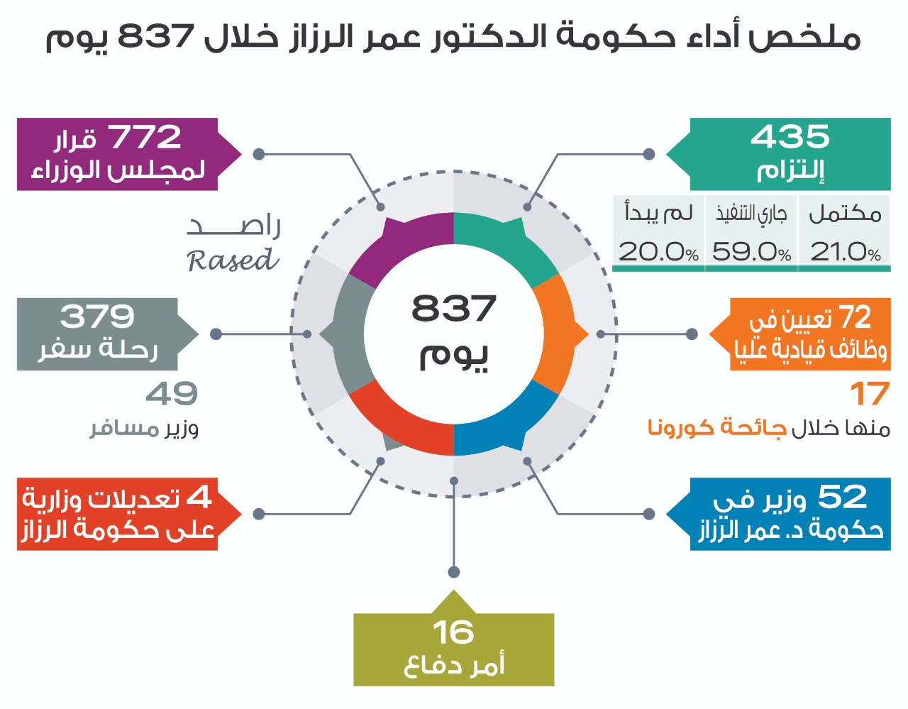حكومة الرزاز في 837 يوما.. راصد:
