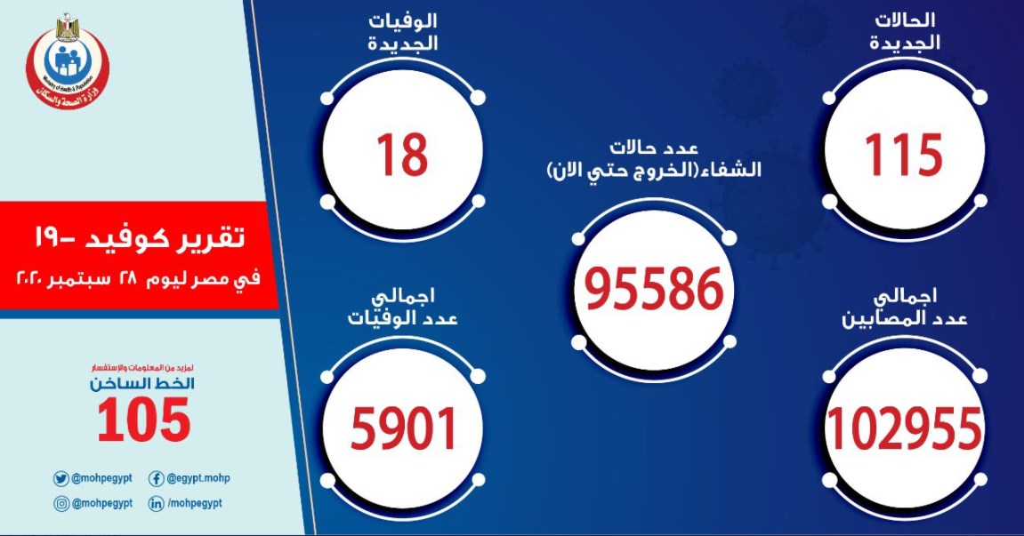 ارتفاع إصابات كورونا مجددا في مصر