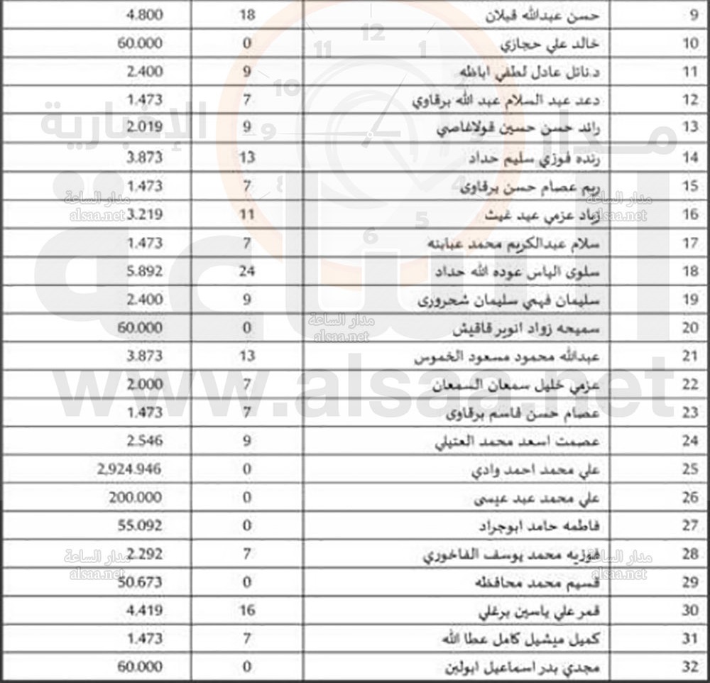 لمن يعرفهم.. أموال أردنيين ستؤول الى
