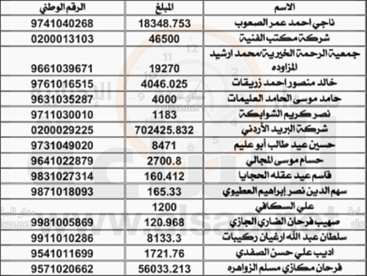 «المياه» تنشر اسماء 11 ألف أردني: