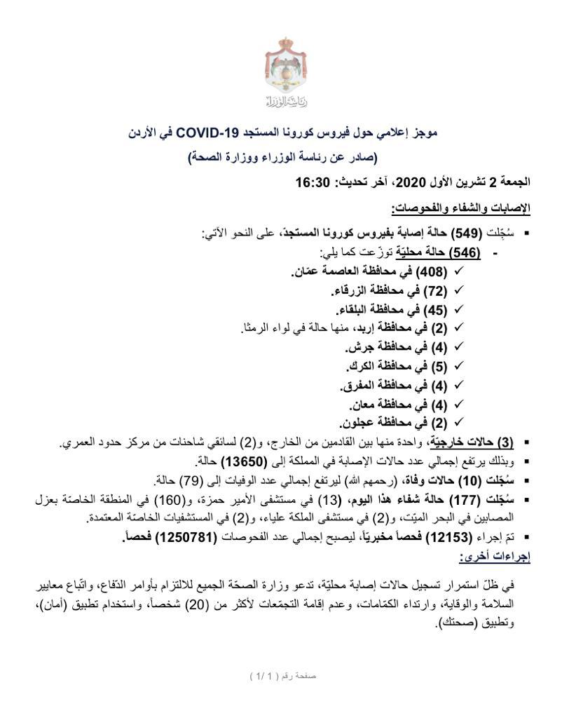 الأردن يسجل 10 وفيات و549 إصابة