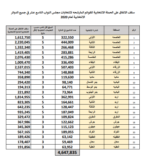 المستقلة للانتخاب تنشر سقف الانفاق على