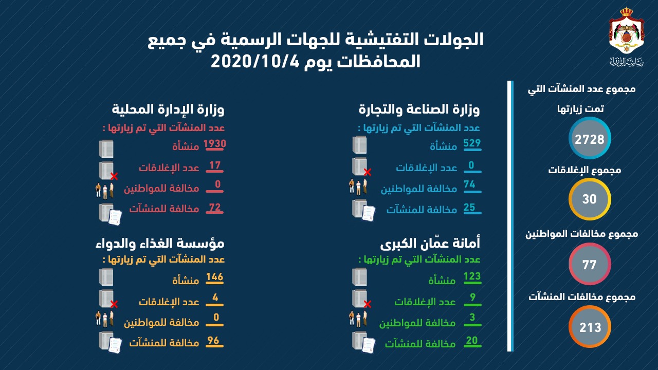 الحكومة: إغلاق 30 منشأة ومخالفة 213