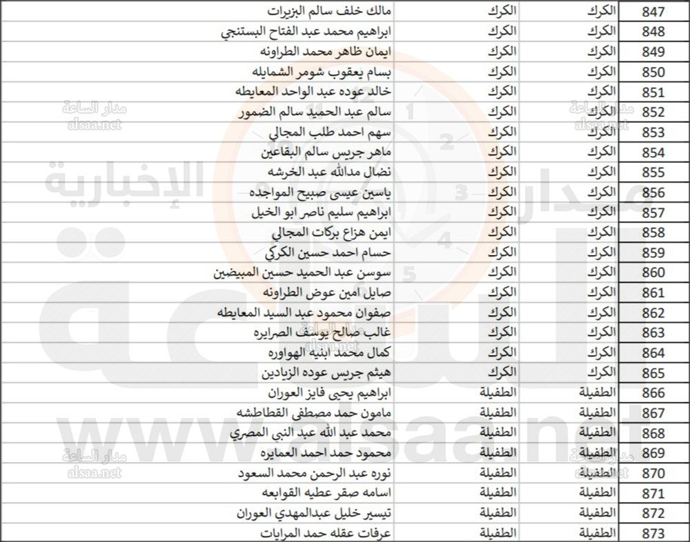 932 مترشحا للانتخابات النيابية في جميع