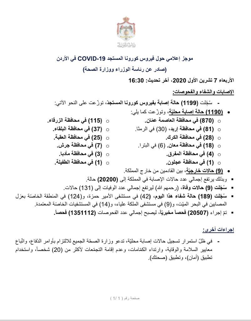 9 وفيات و1190 إصابة محلية جديدة