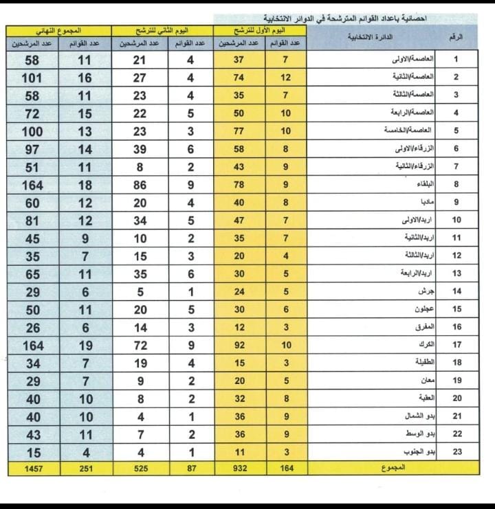 المستقلة للانتخاب: 251 قائمة اجمالي القوائم