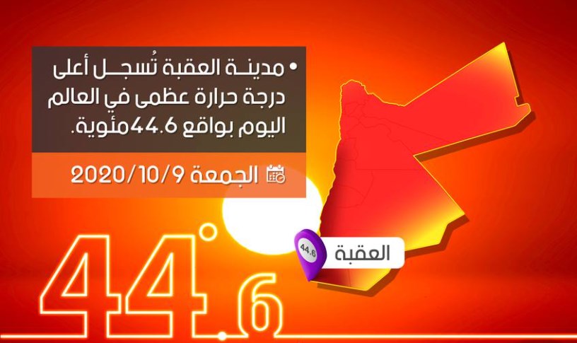 مجددا.. العقبة تسجّل أعلى درجة حرارة