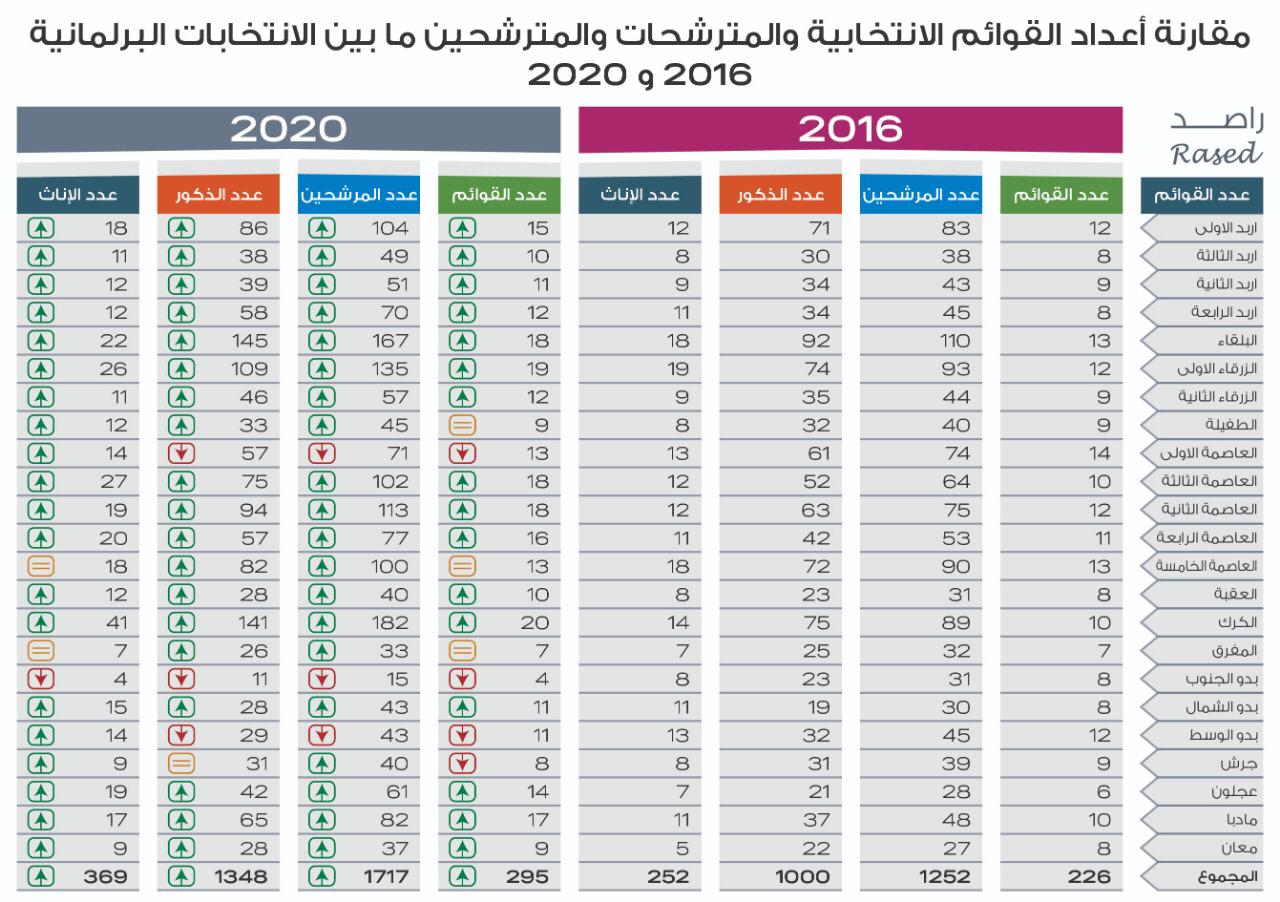 20 دائرة انتخابية شهدت تزايدا في