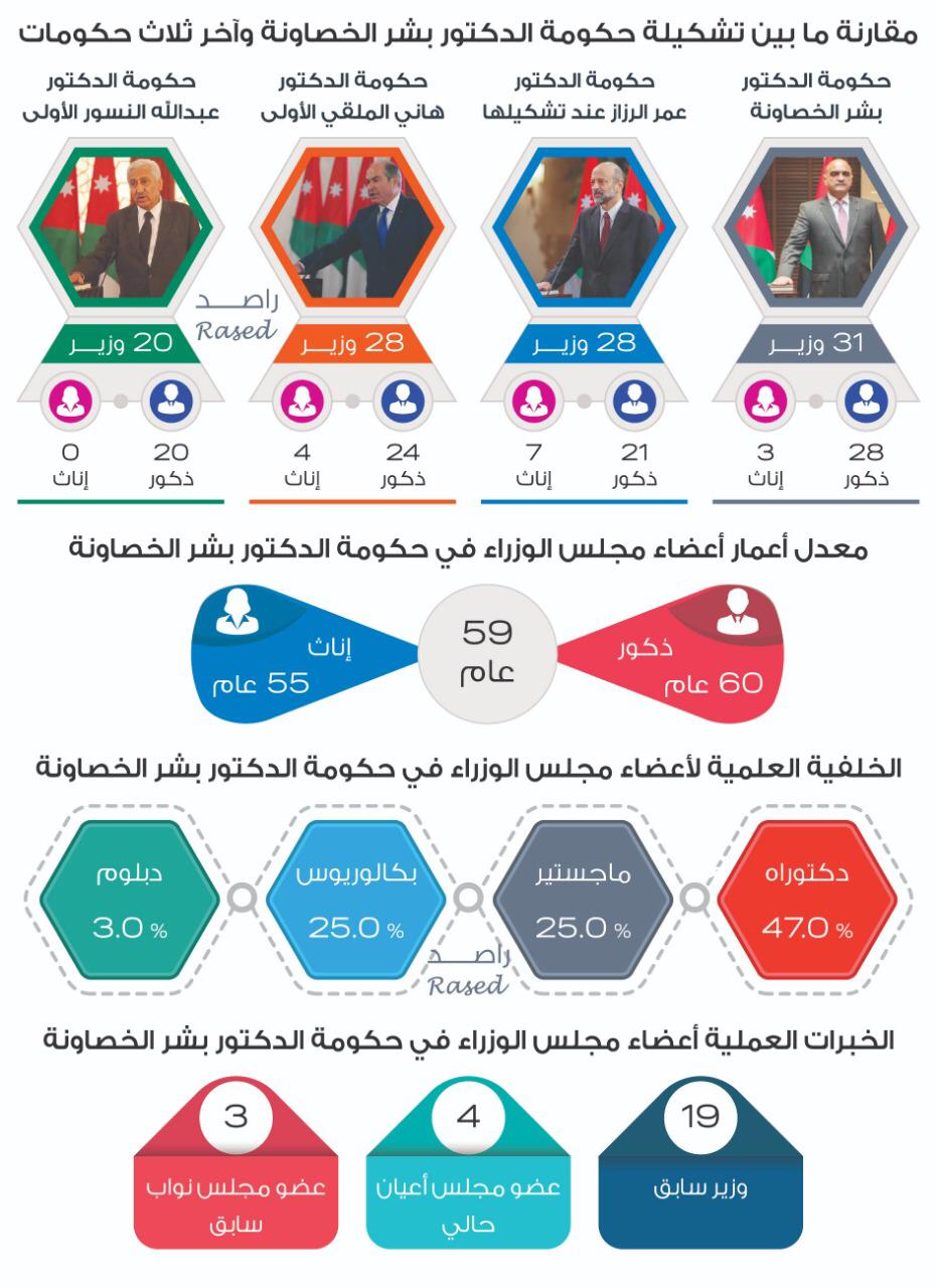8 وزراء من حكومة الرزاز ينضمون