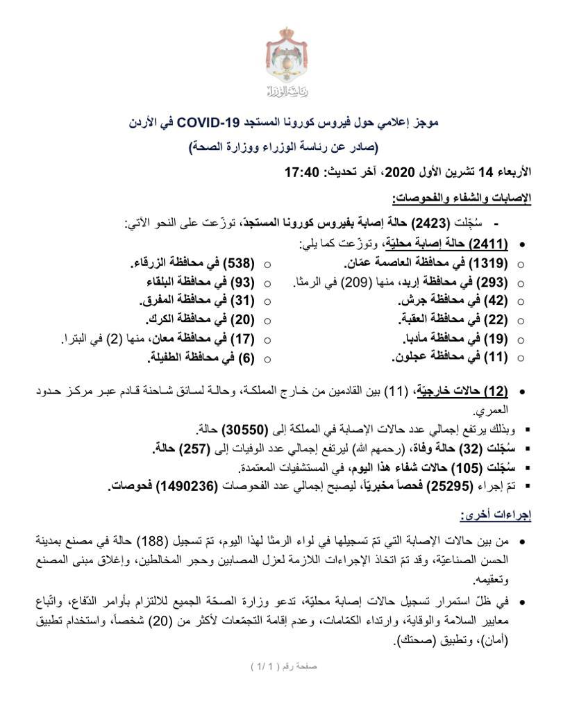 32 وفاة و2411 إصابة محلية بفيروس