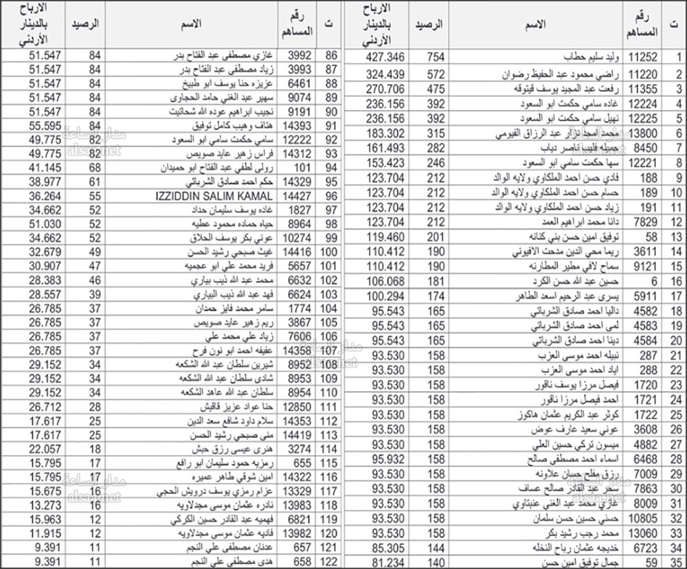لمن يعرفهم.. أموال أسهم وأرباح أردنيين