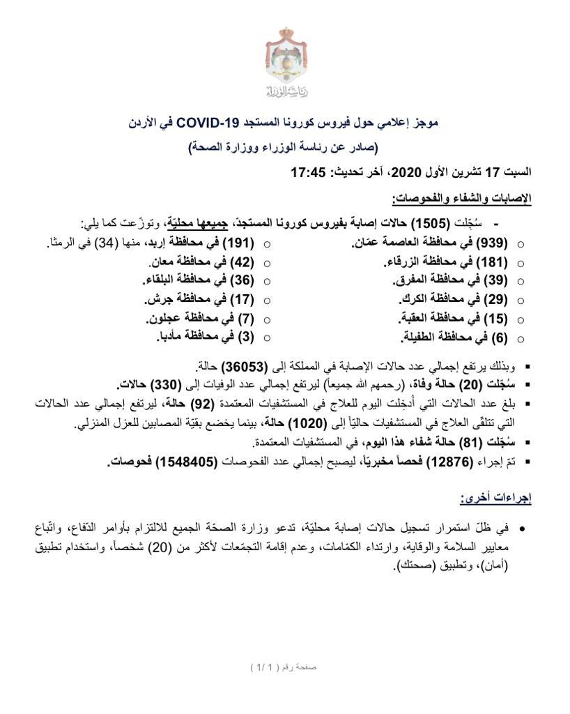 20 وفاة و1505 إصابات محلية جديدة