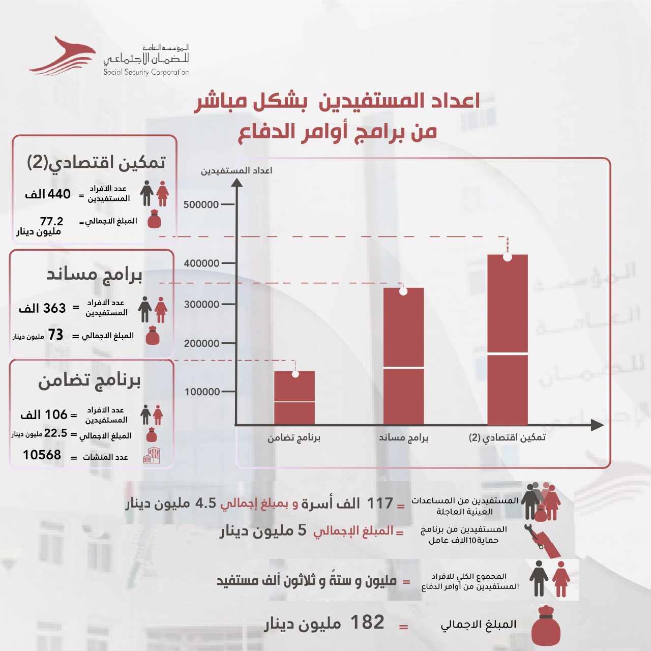 الضمان: أكثر من مليون شخص استفادوا