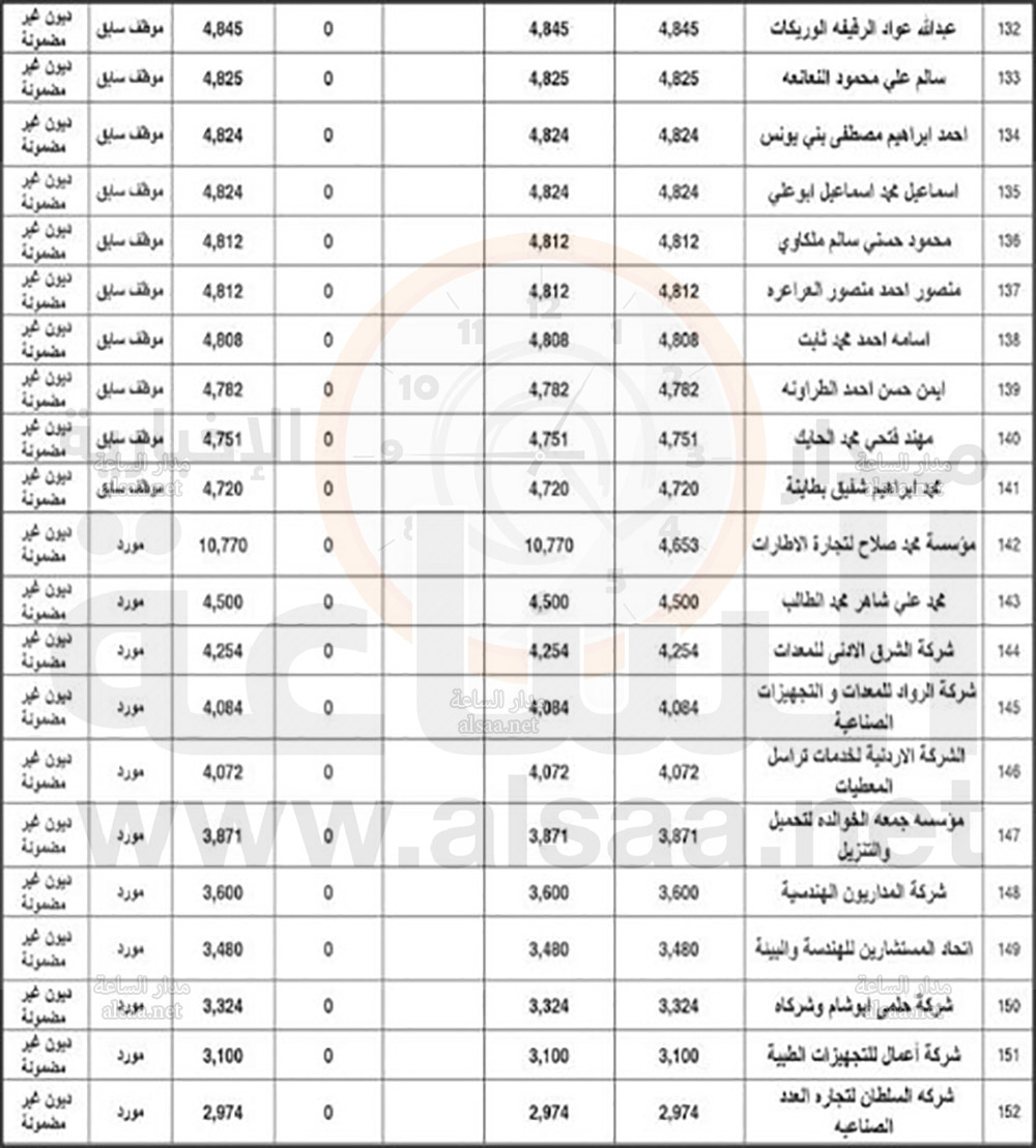 إعلان قائمتي دائني الاعسار لشركة مصانع