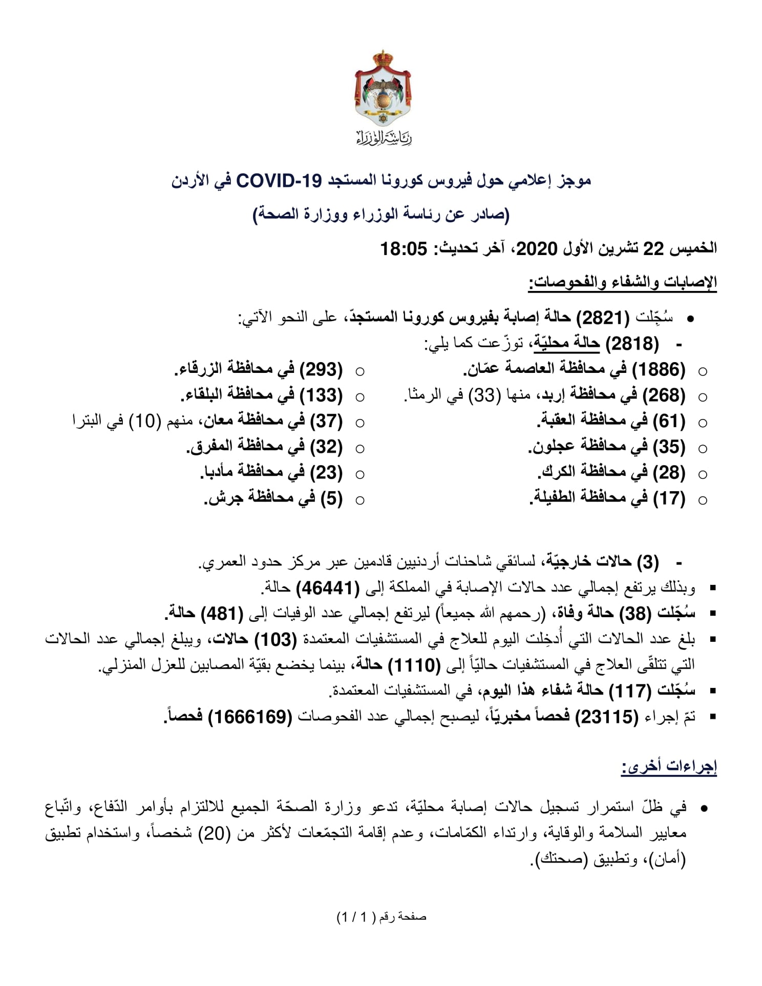 في أعلى حصيلة يومية.. الاردن يسجل