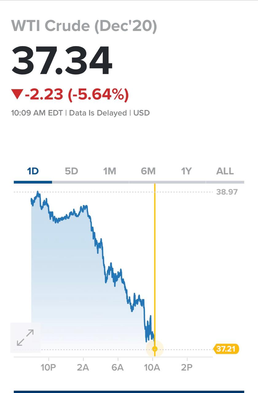 كورونا يقود النفط الى الهبوط مجددا