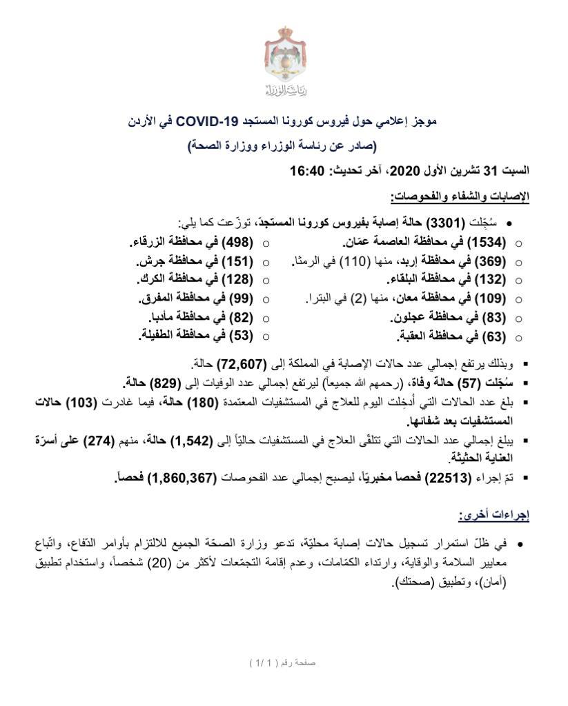 حصيلة وفيات قياسية.. 57 وفاة و3301