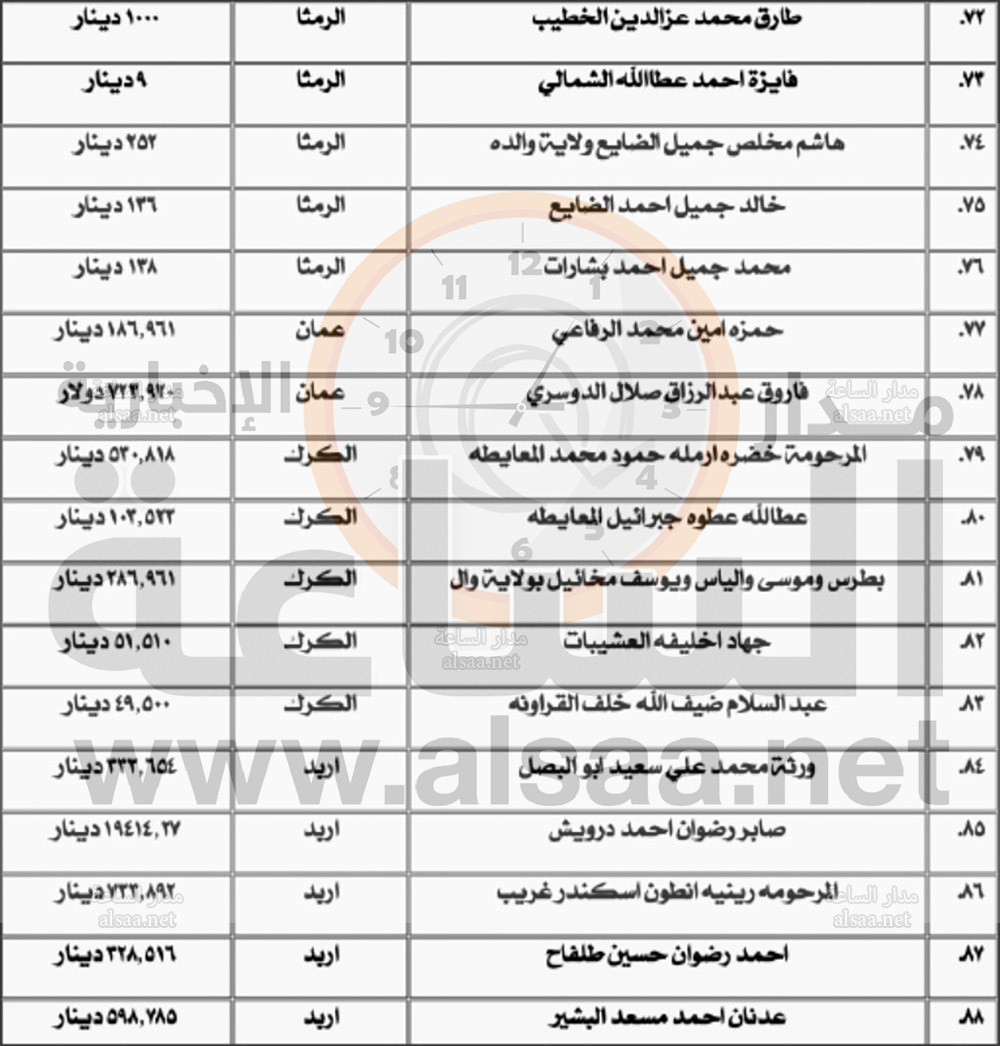 لمن يعرفهم.. أموال أردنيين سيتم تحويلها