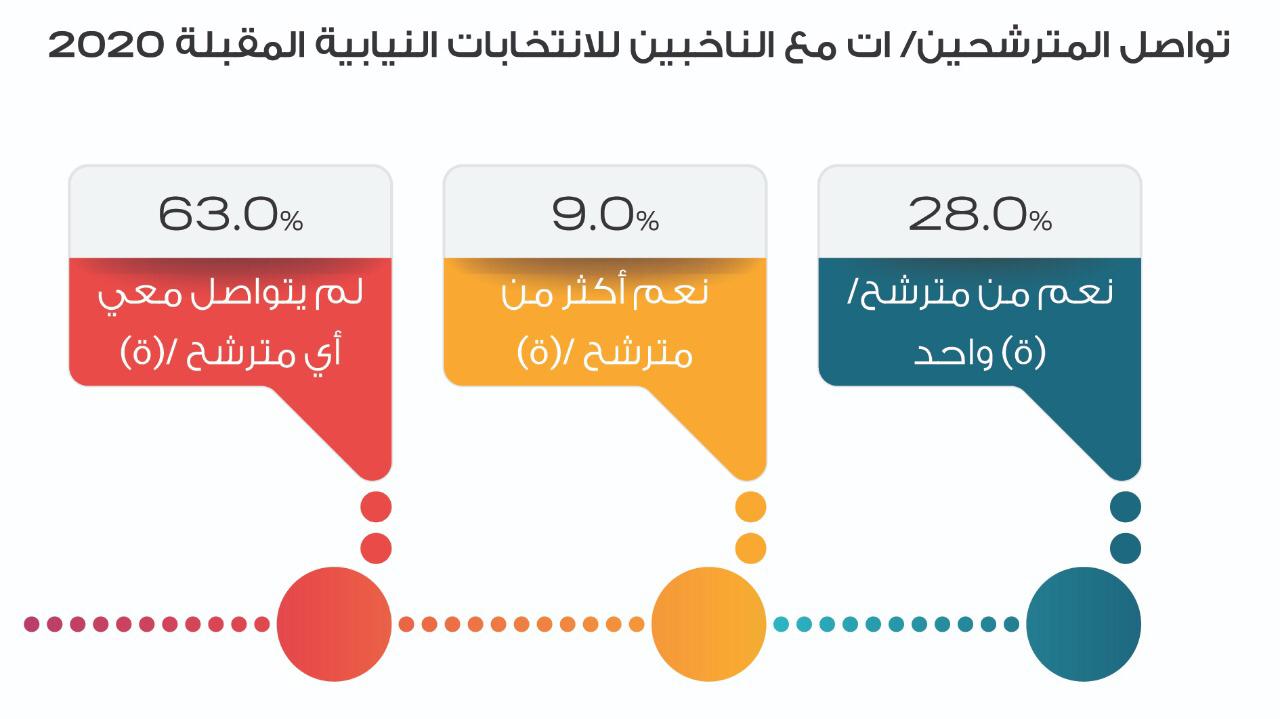 33.7% من الأردنيون ينوون المشاركة في