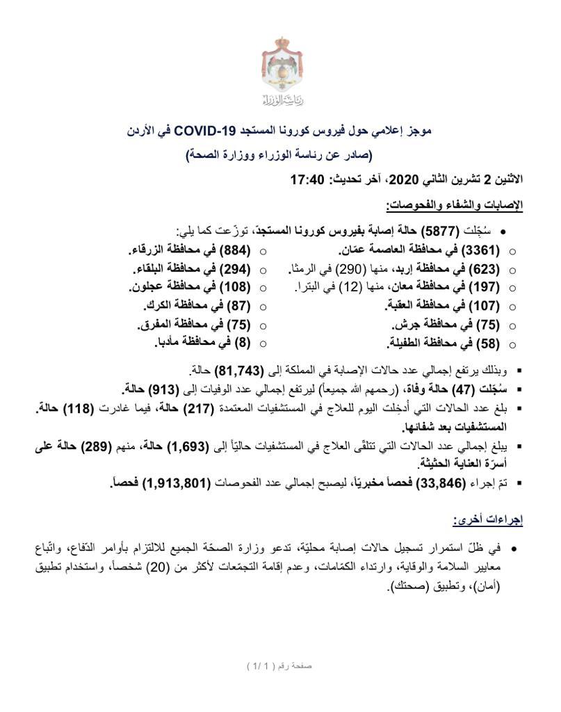 في رقم قياسي.. 47 وفاة و5877