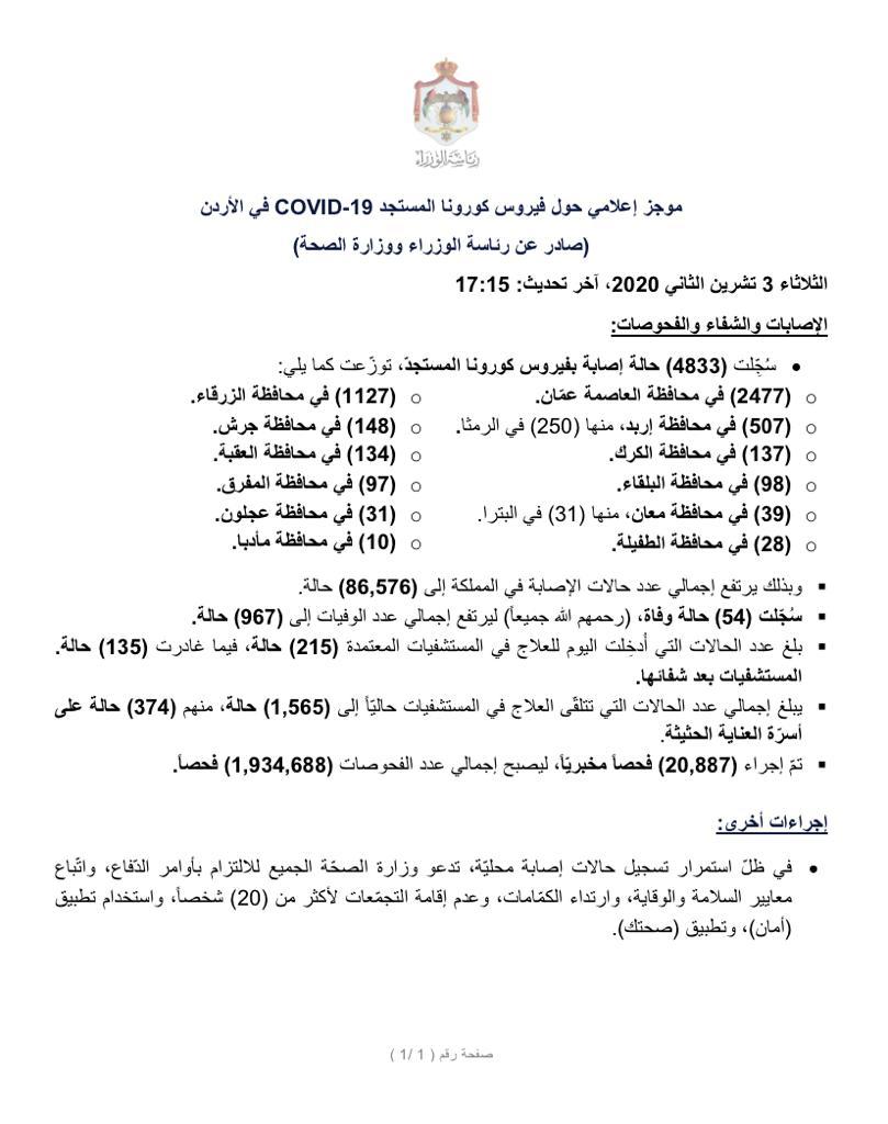 54 وفاة و4833 إصابة جديدة بفيروس