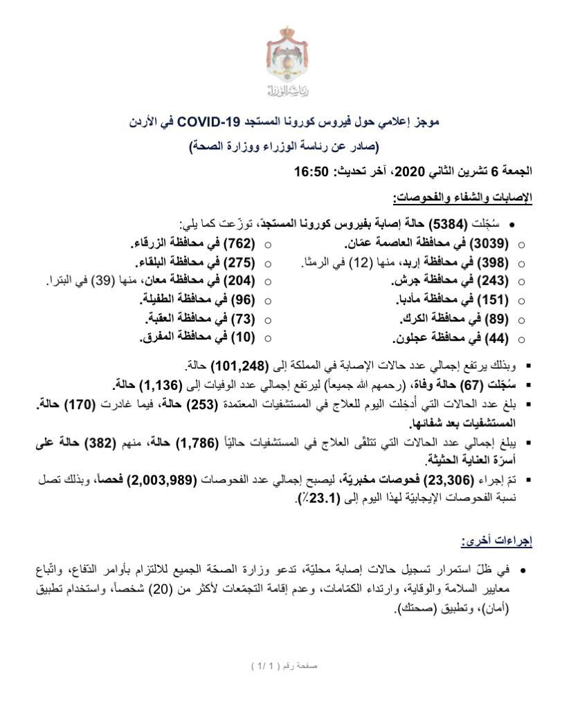 67 وفاة و5384 إصابة جديدة بفيروس