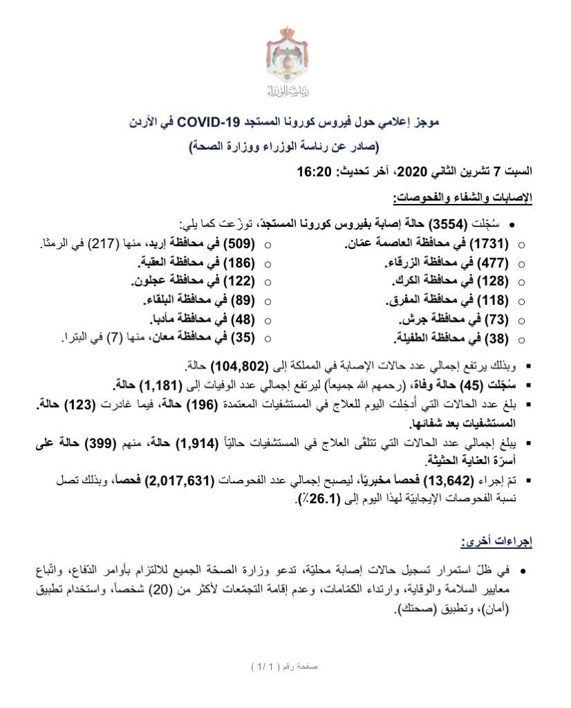 45 وفاة و3554 إصابة جديدة بفيروس